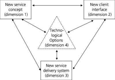 four dimensions of innovation in services 1