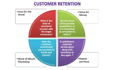 The Role Of Postcard Printing In Customer Retention Strategies - All You Need To Know In 2023 2 customer retention plan diagram 1
